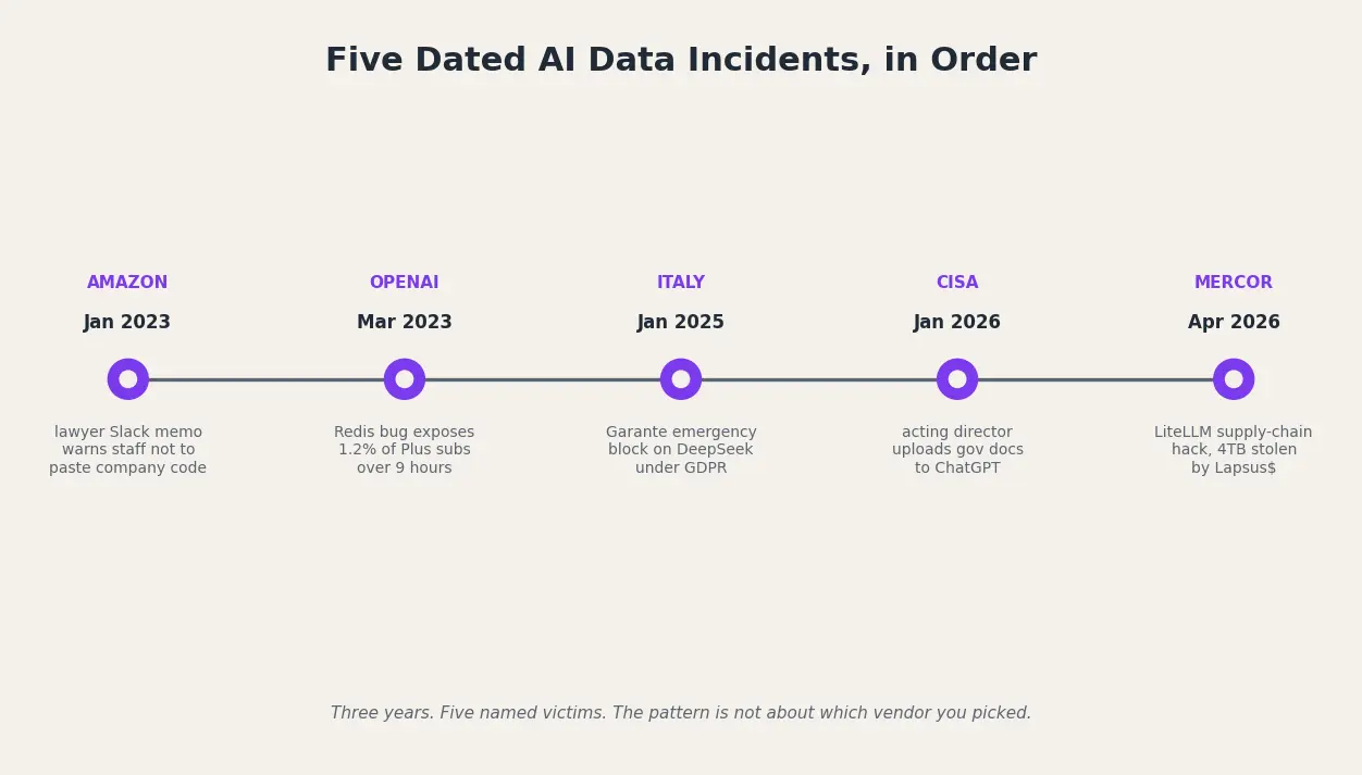 Horizontal timeline of five dated AI data incidents from January 2023 through April 2026