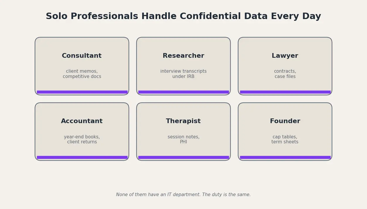 Grid of six solo professional roles that handle confidential data every day: consultant, researcher, lawyer, accountant, therapist, founder