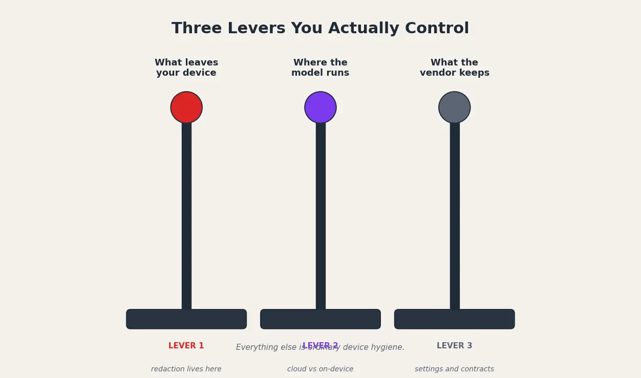 Three vertical levers labeled what leaves your device, where the model runs, and what the vendor keeps