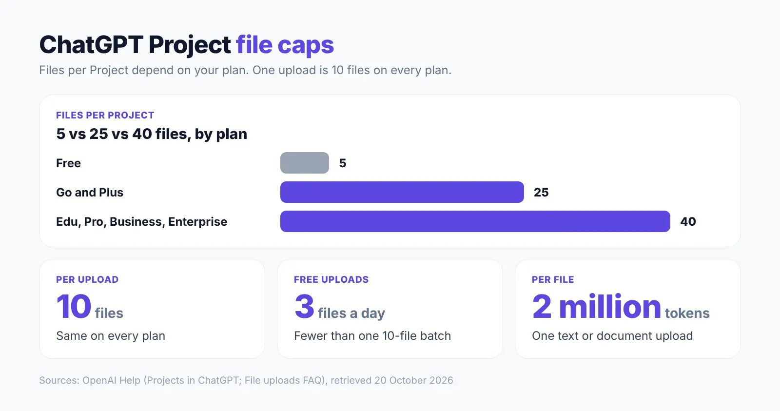 ChatGPT Project file caps by plan: Free 5, Go and Plus 25, Edu, Pro, Business, Enterprise 40; 10 per upload.