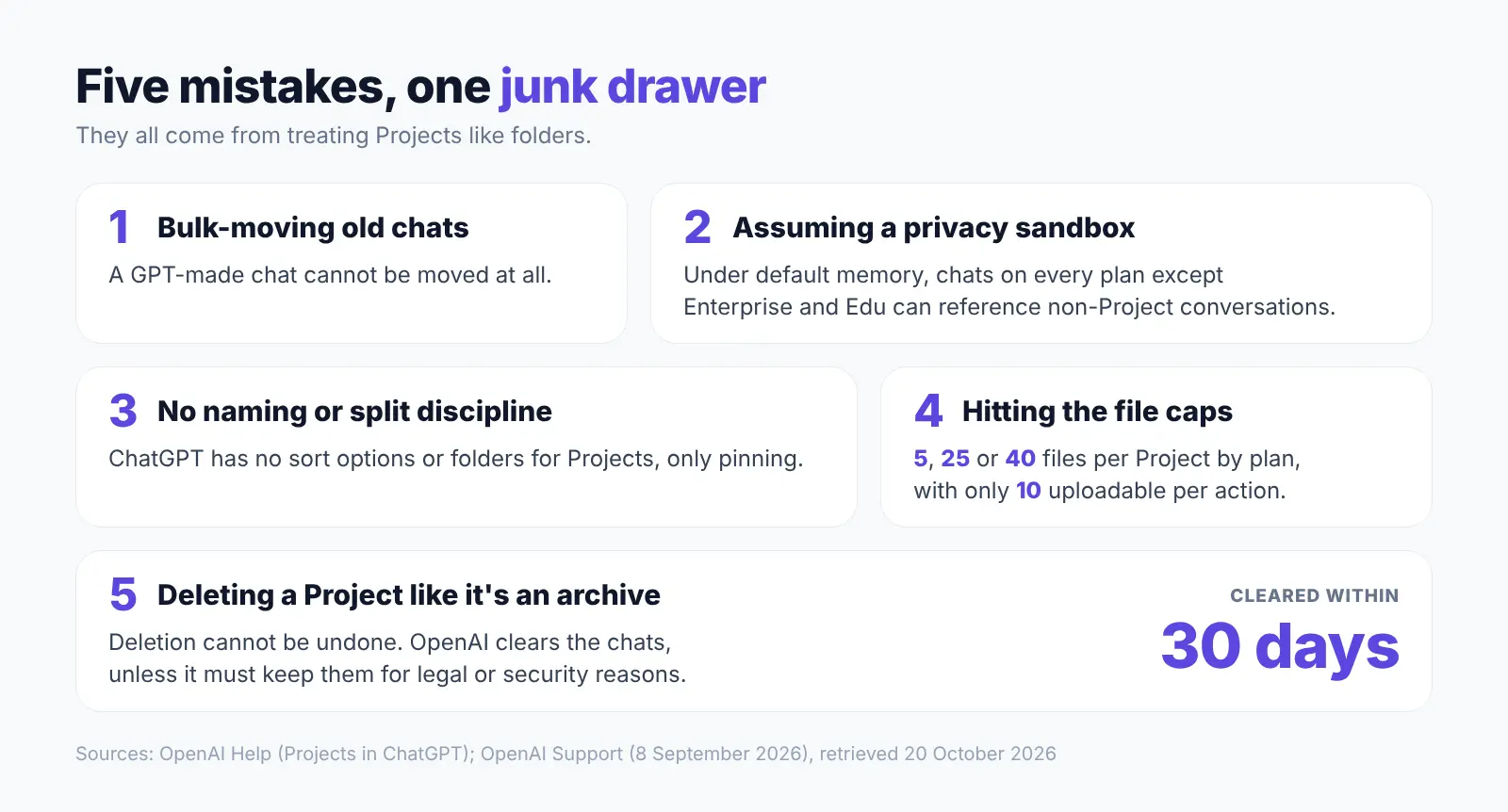 The five mistakes that clutter a Project, and the fact behind each.