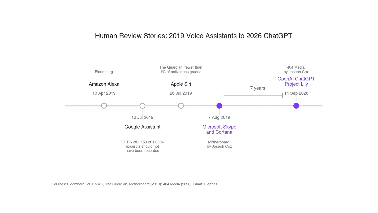 Timeline of human review stories from Alexa, Google Assistant, Siri and Skype in 2019 to ChatGPT Project Lily in 2026