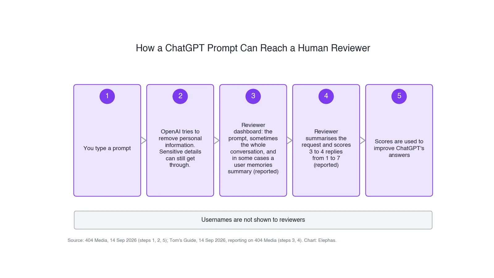 How a ChatGPT prompt can reach a human reviewer, step by step, based on 404 Media and Tom's Guide reporting