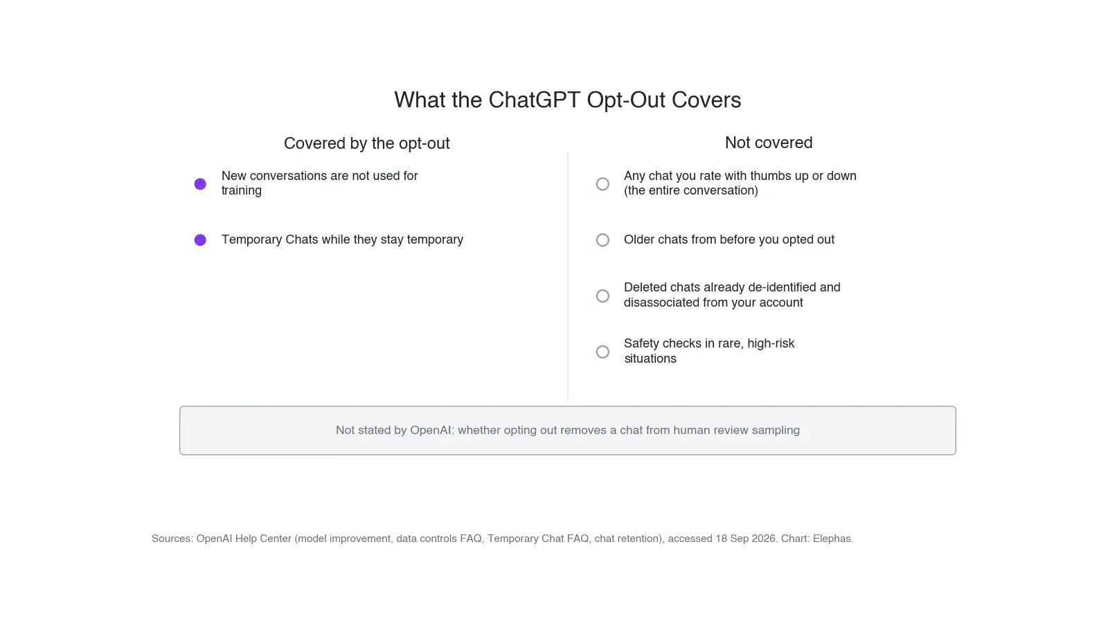 What turning off Improve the model for everyone does and does not cover in ChatGPT