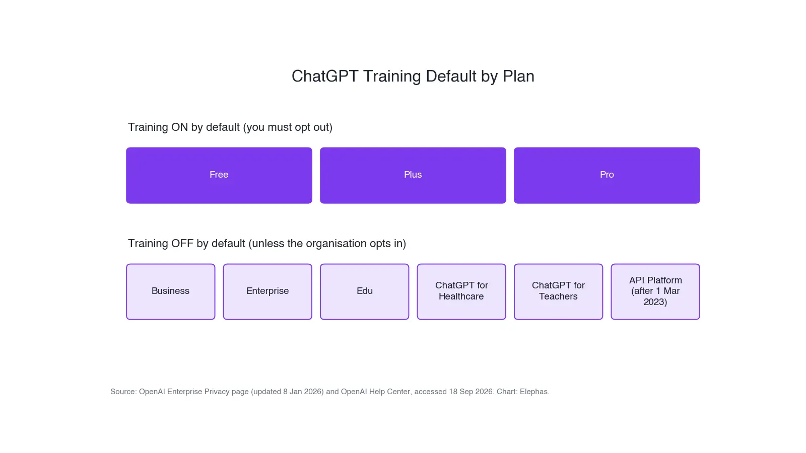 ChatGPT training default by plan: on for Free, Plus and Pro, off for Business, Enterprise, Edu, Healthcare, Teachers and API