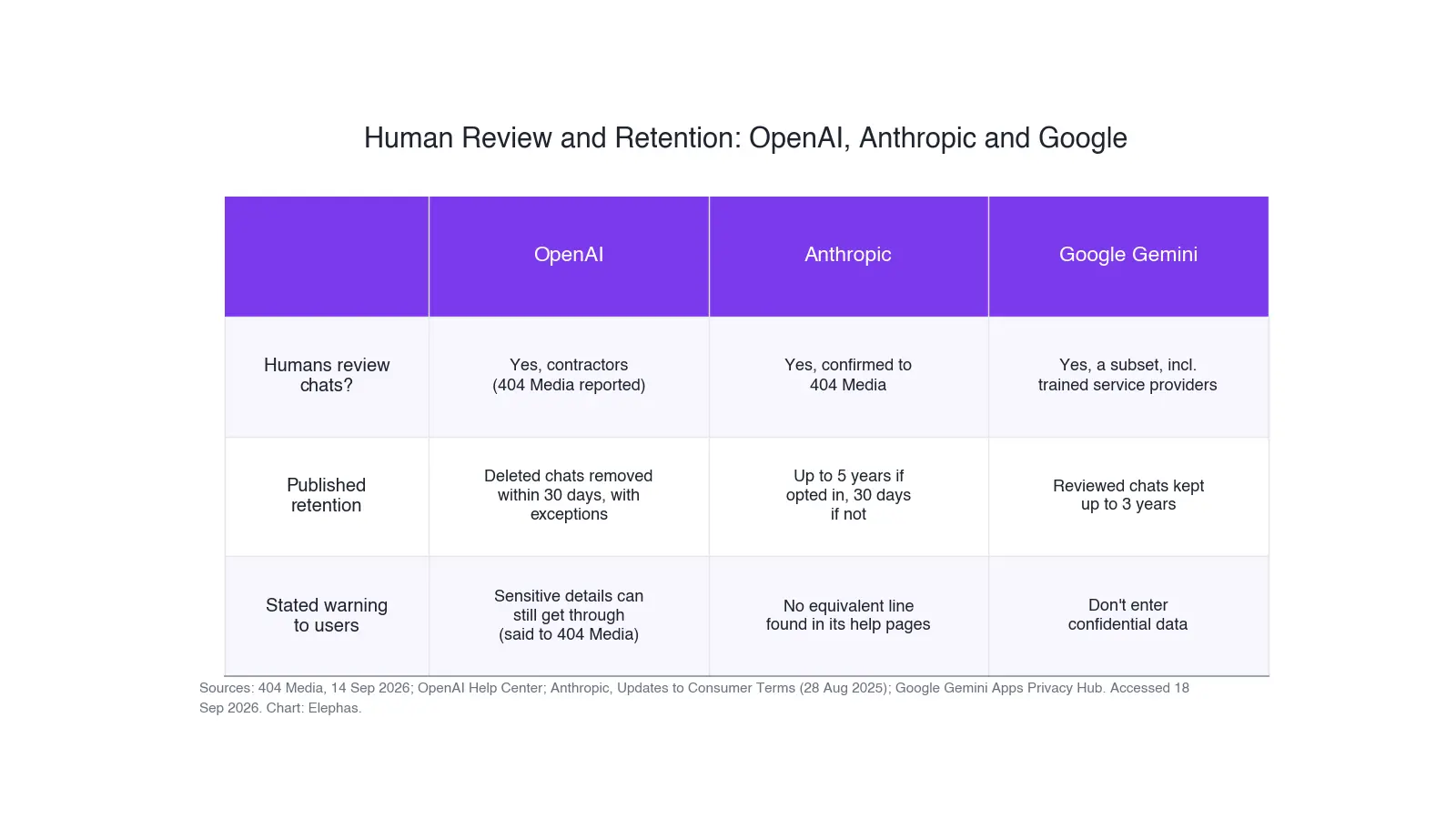 Table comparing published human review and retention policies at OpenAI, Anthropic and Google