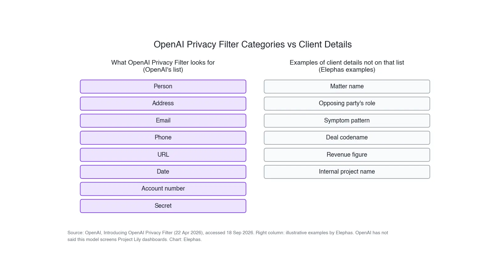The eight categories OpenAI Privacy Filter looks for, next to examples of client details that fall outside them