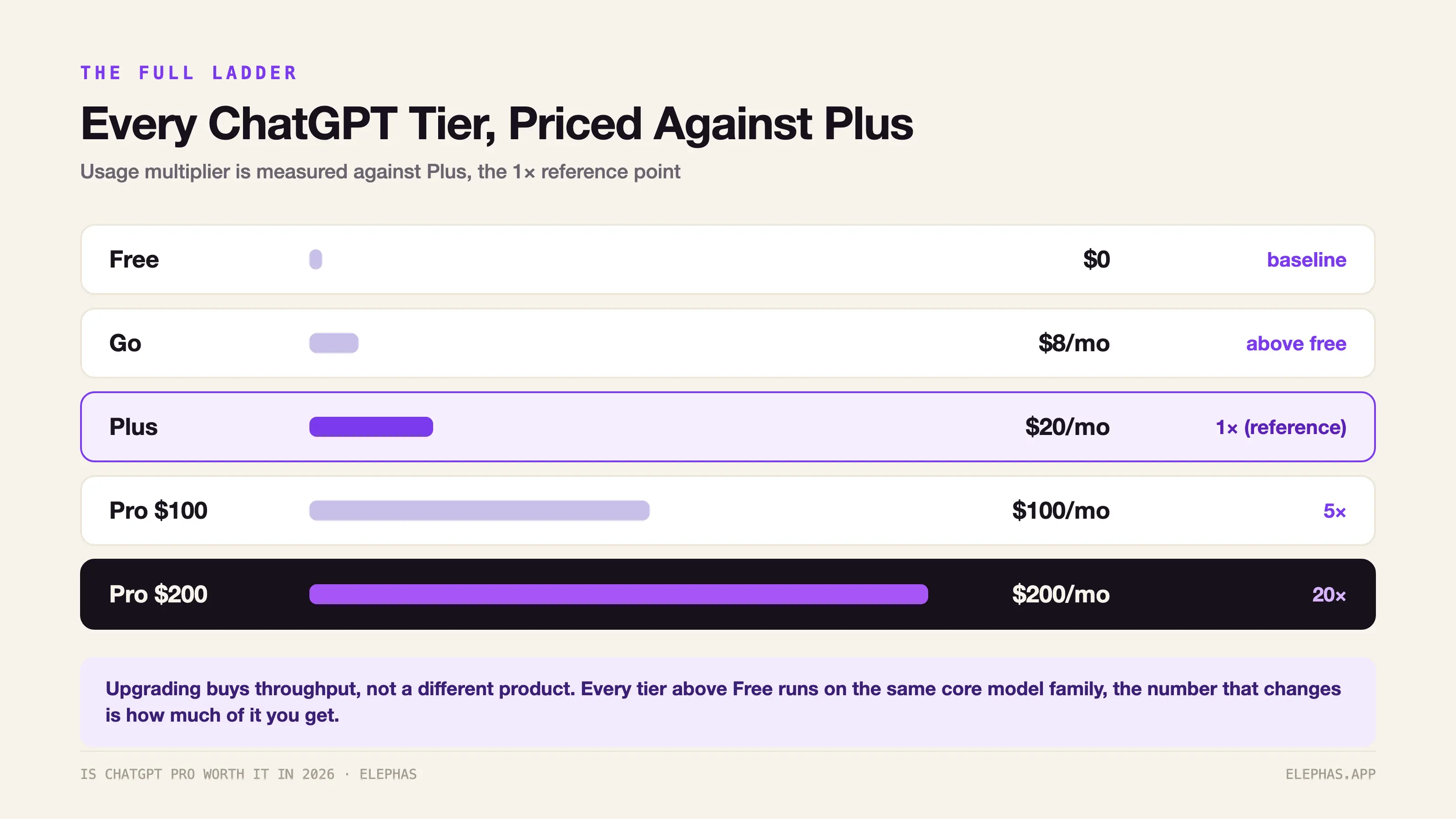 ChatGPT Pro allowances compared