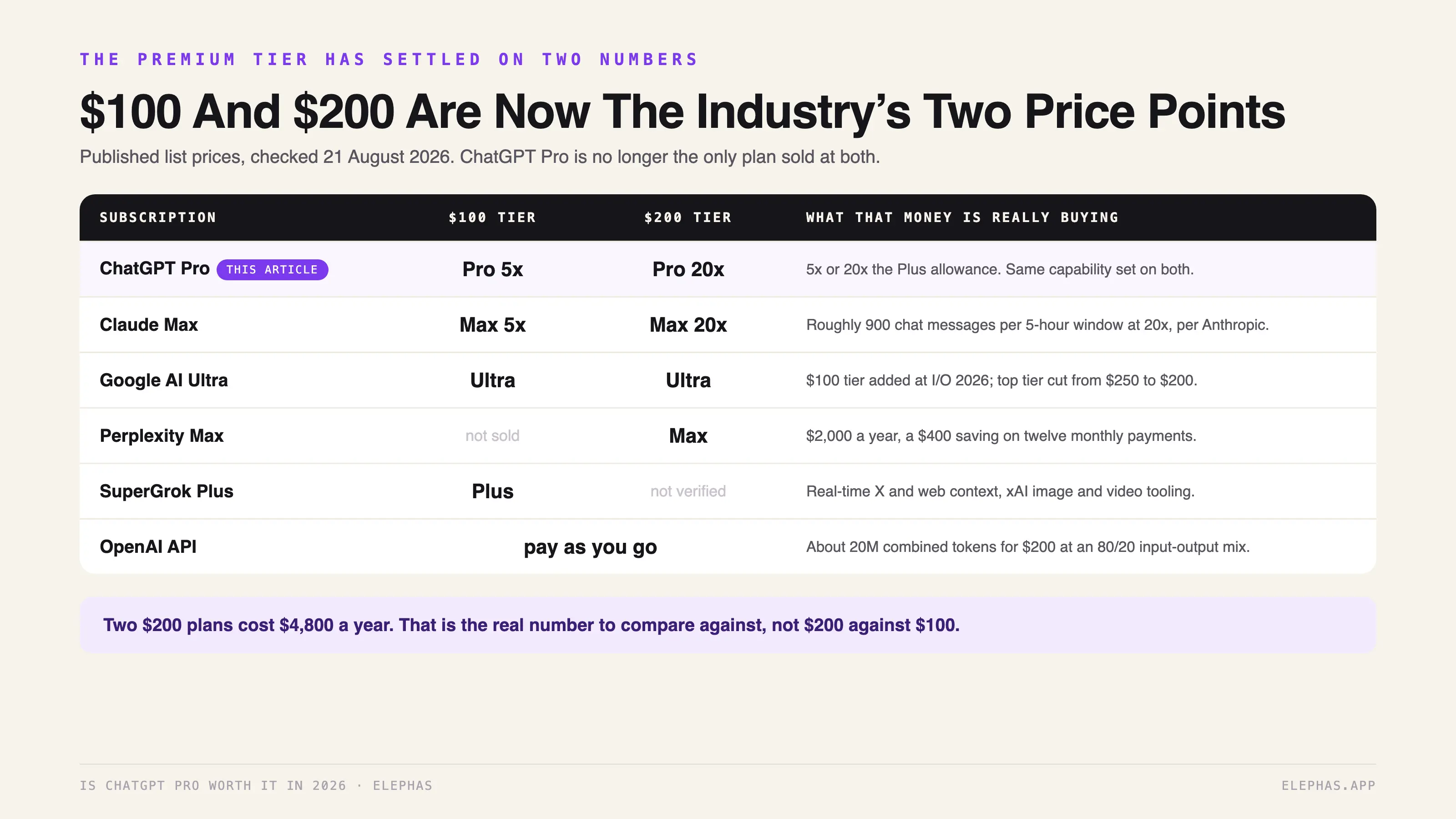 Premium AI tiers at $100 and $200