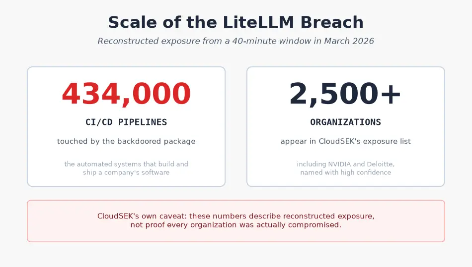 Scale of the LiteLLM breach across CI/CD pipelines and organizations, with the three conflicting headcounts