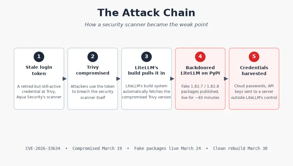 Attack chain: a compromised security scanner led to backdoored LiteLLM packages on PyPI