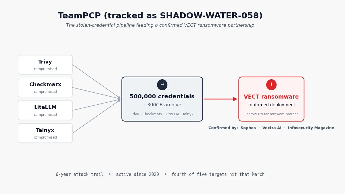 TeamPCP's stolen-credential pipeline feeding a confirmed VECT ransomware partnership