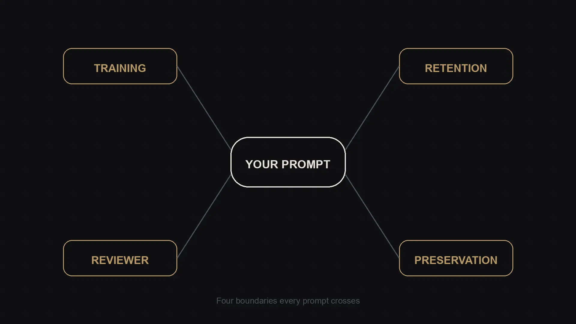 Four boundaries every prompt crosses: training, retention, reviewer, preservation