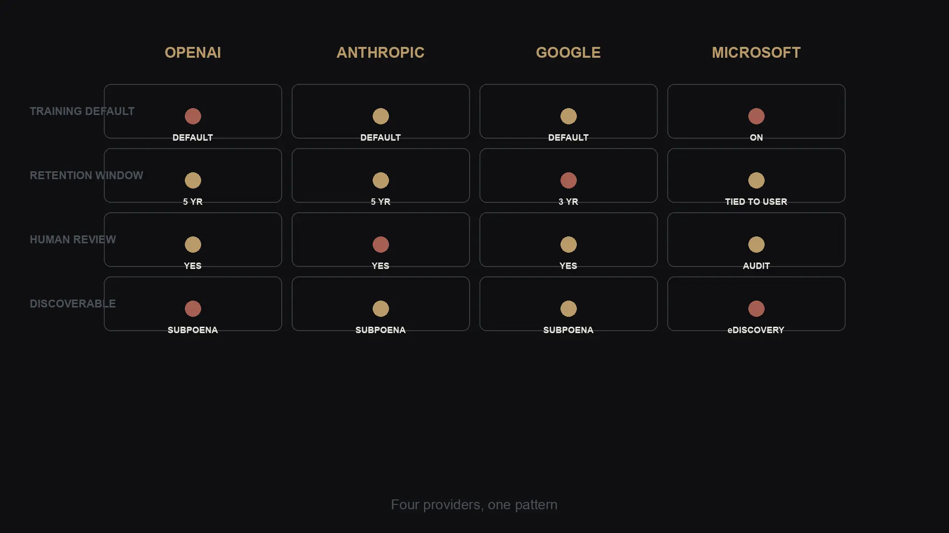 Comparison grid showing training defaults, retention windows, human review, and discoverability across OpenAI, Anthropic, Google, and Microsoft