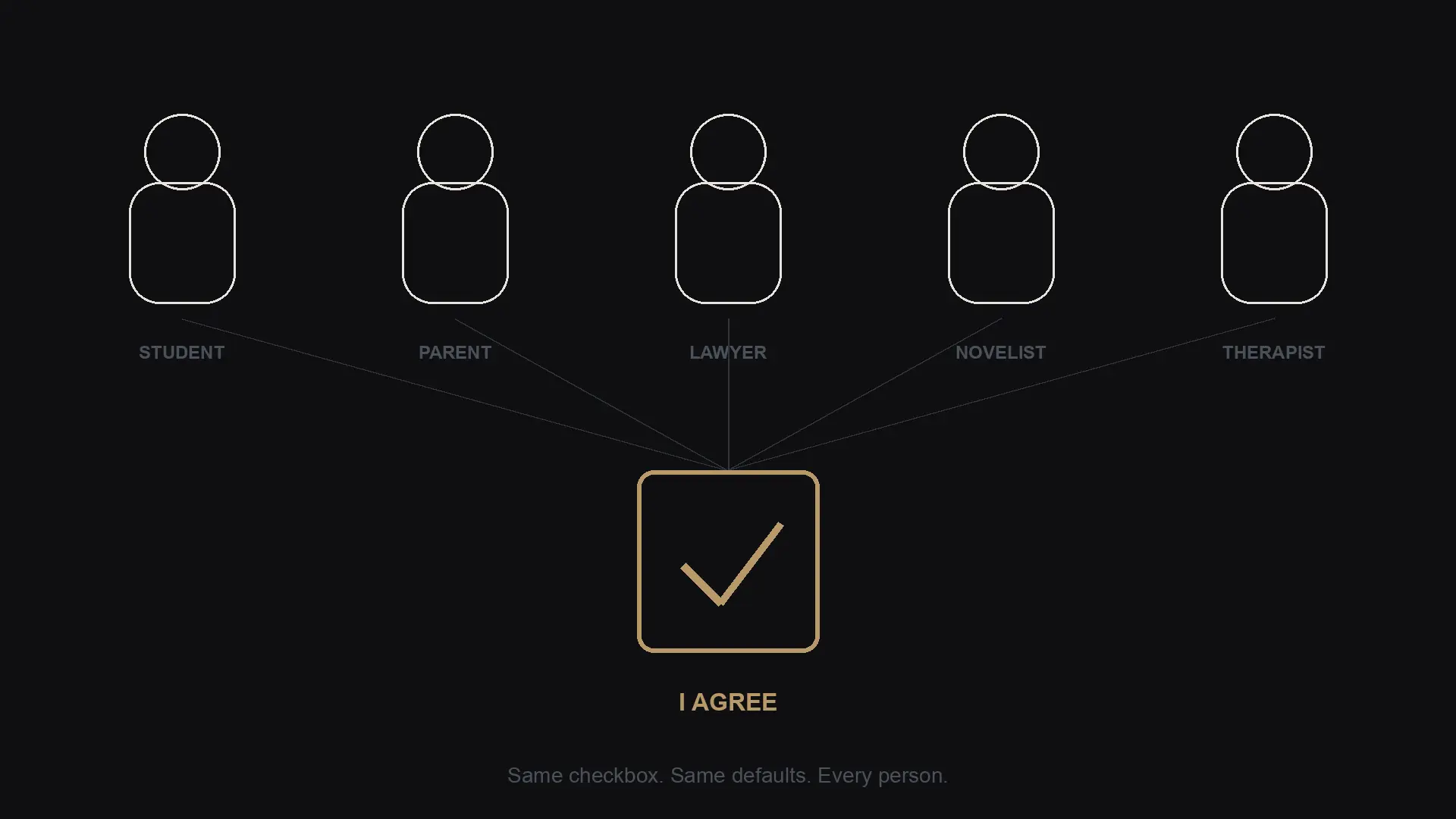 Five user silhouettes (student, parent, lawyer, novelist, therapist) all funneling through the same single consent checkbox