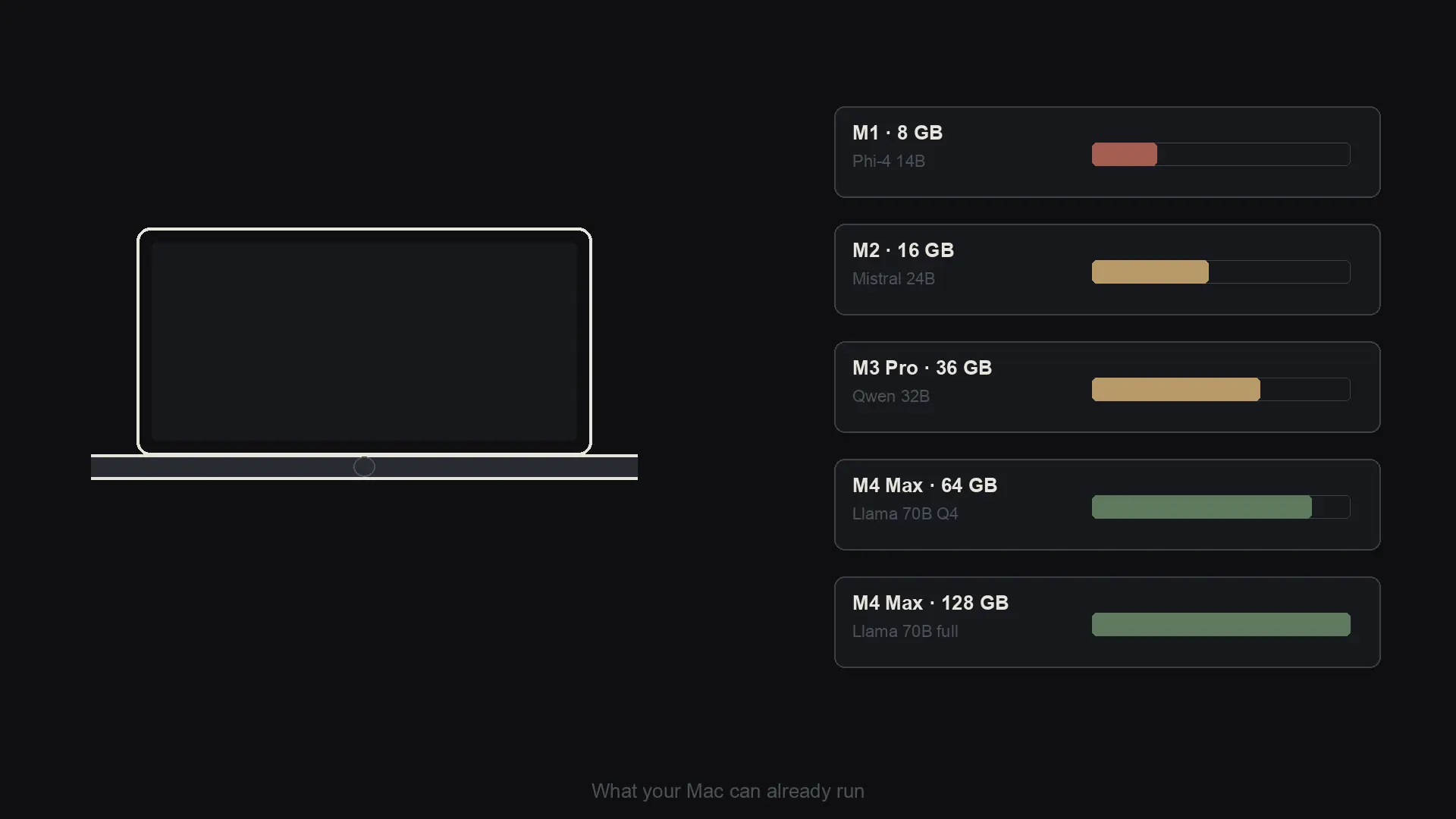 MacBook silhouette beside a vertical stack of five Apple Silicon capacity bars from M1 8GB to M4 Max 128GB