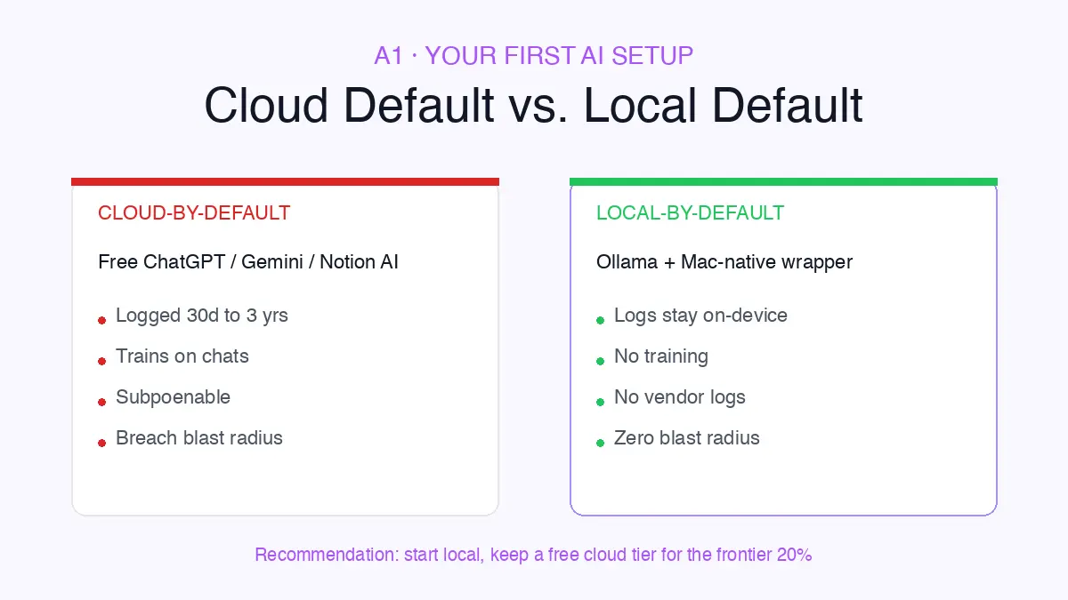 Local-by-default vs cloud-by-default starting setup for first-time AI users on Mac