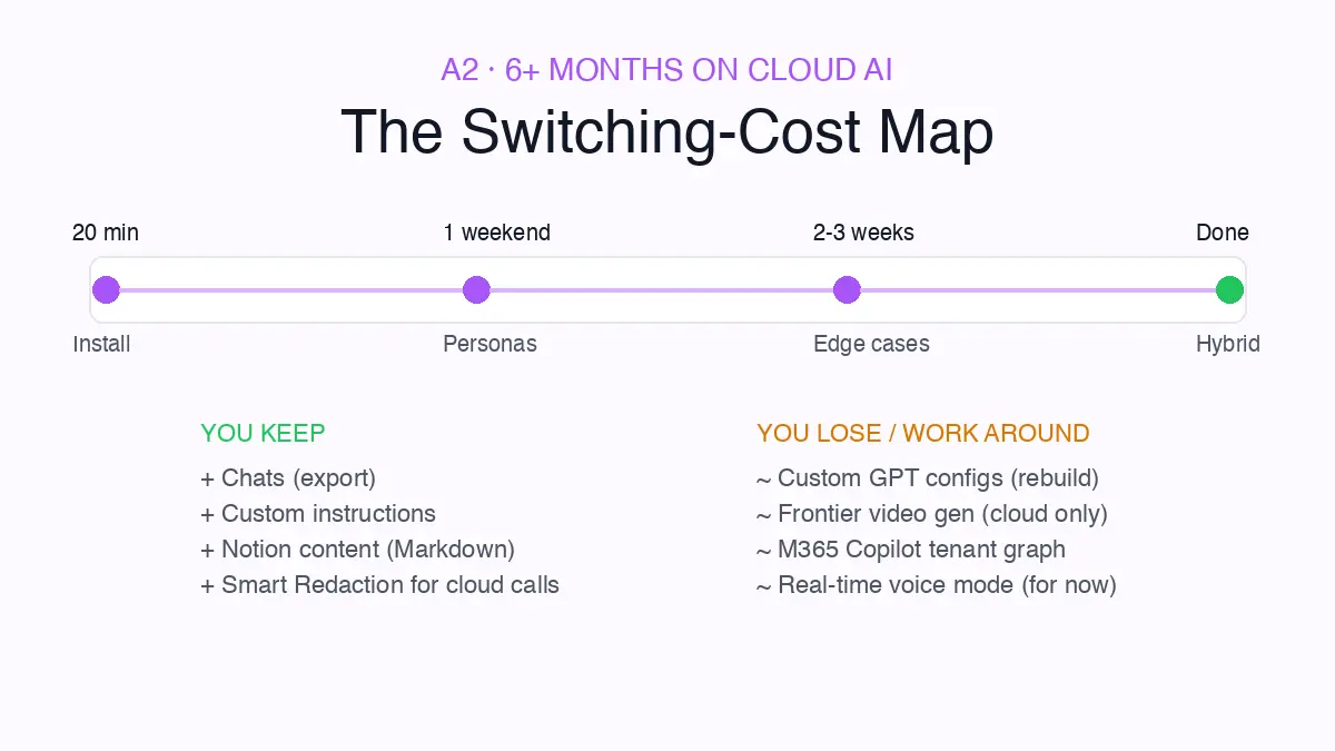 Migration timeline from cloud AI to local: 20 minutes install, weekend for personas, 2 to 3 weeks for edge cases