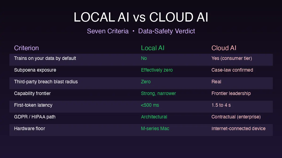 Local AI vs cloud AI seven-criterion comparison scorecard