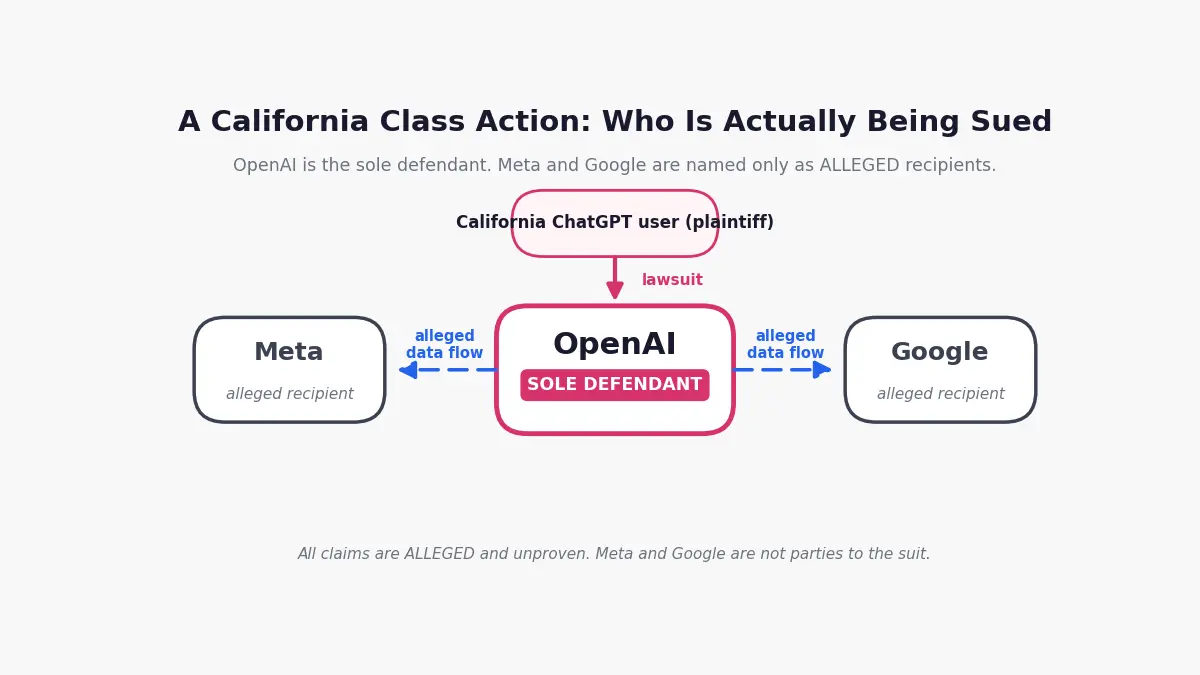 A California ChatGPT data sharing lawsuit names OpenAI as the sole defendant, with Meta and Google as alleged recipients.