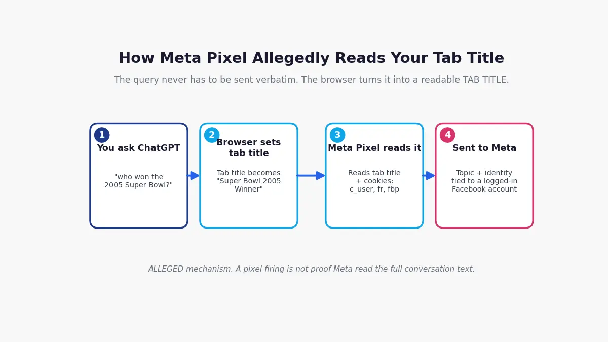 How Meta Pixel allegedly reads a browser tab title derived from a ChatGPT query and forwards it with identifying cookies.