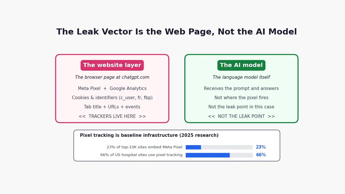The alleged leak vector is the tracked web page, not the AI model itself, with PIIxel Leaks pixel-tracking statistics.