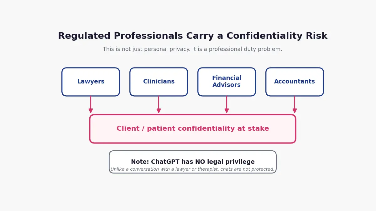 Regulated professionals face confidentiality risk, not just personal privacy concerns, and ChatGPT carries no legal privilege.