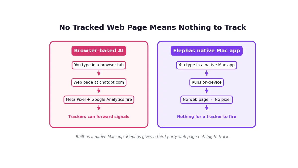 Elephas runs on-device as a native Mac app, so there is no tracked web page in the path.