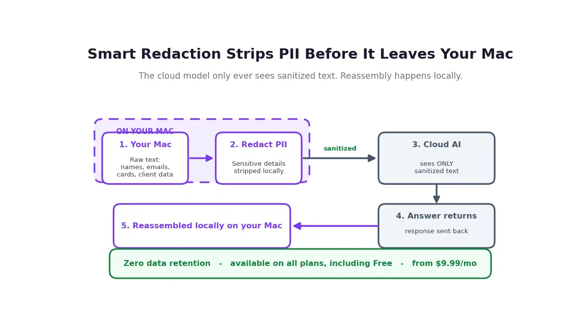 Smart Redaction strips PII on your Mac before anything reaches a cloud model, then reassembles the answer locally.