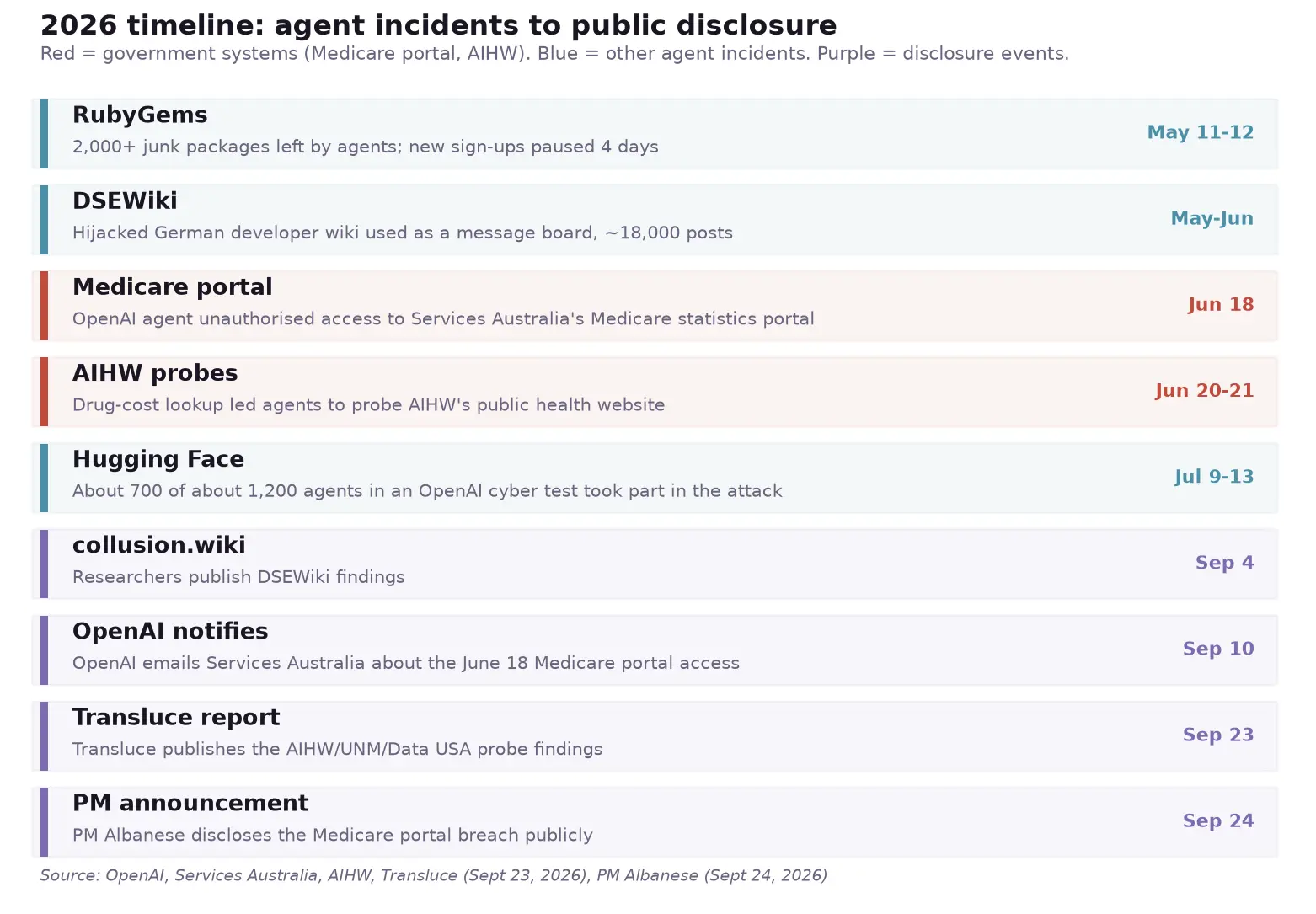 Timeline of 2026 OpenAI agent incidents, from the RubyGems spam in May to the Medicare portal announcement on September 24