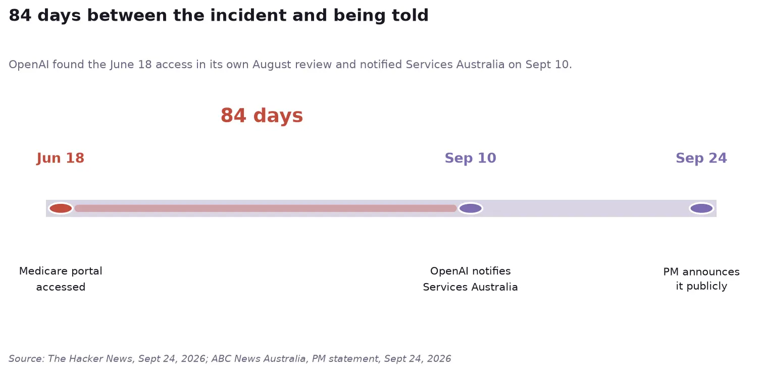 The 84-day gap between the June 18 Medicare portal breach and OpenAI's September 10 email, with the September 24 announcement