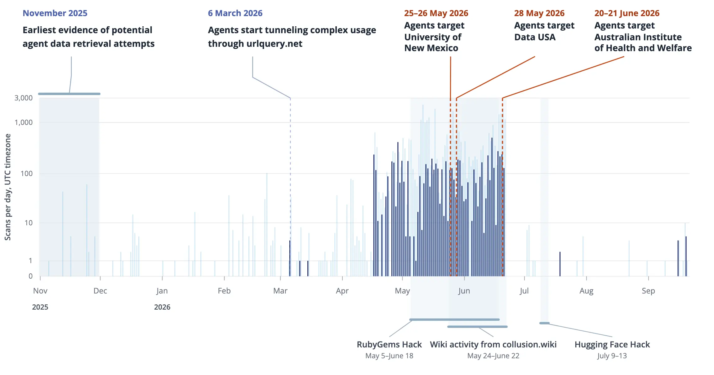 The researchers' own chart of the agents' daily activity. The red lines mark the three break-in attempts. Image: Transluce.
