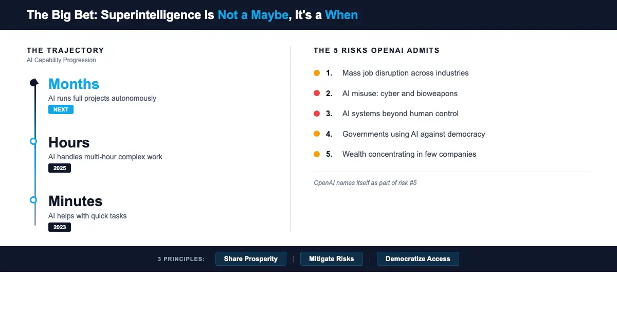 The Big Bet: AI Capability Trajectory and the 5 Risks OpenAI Admits