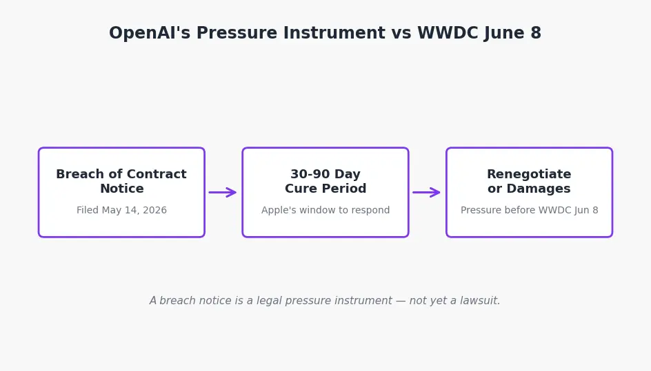OpenAI vs Apple breach of contract notice flow
