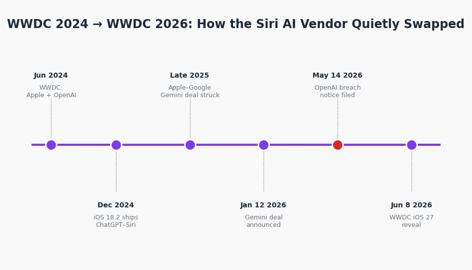Timeline: WWDC 2024 to WWDC 2026 vendor swap