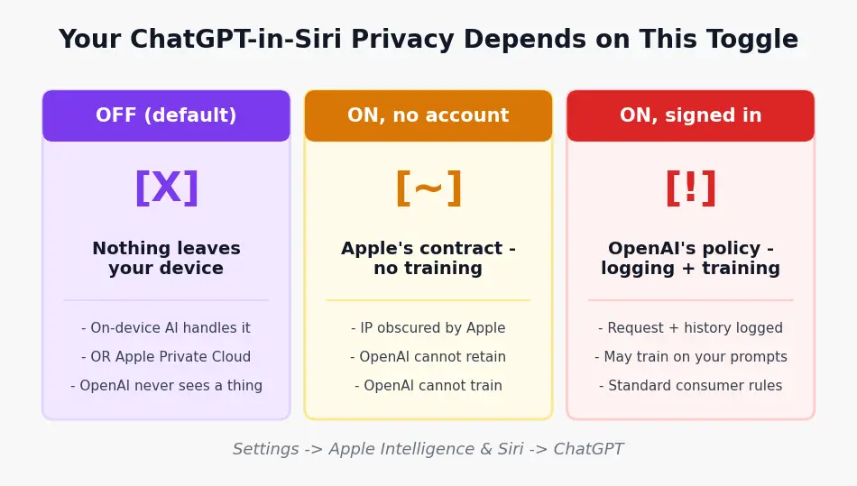 Siri ChatGPT privacy decision flow showing three states