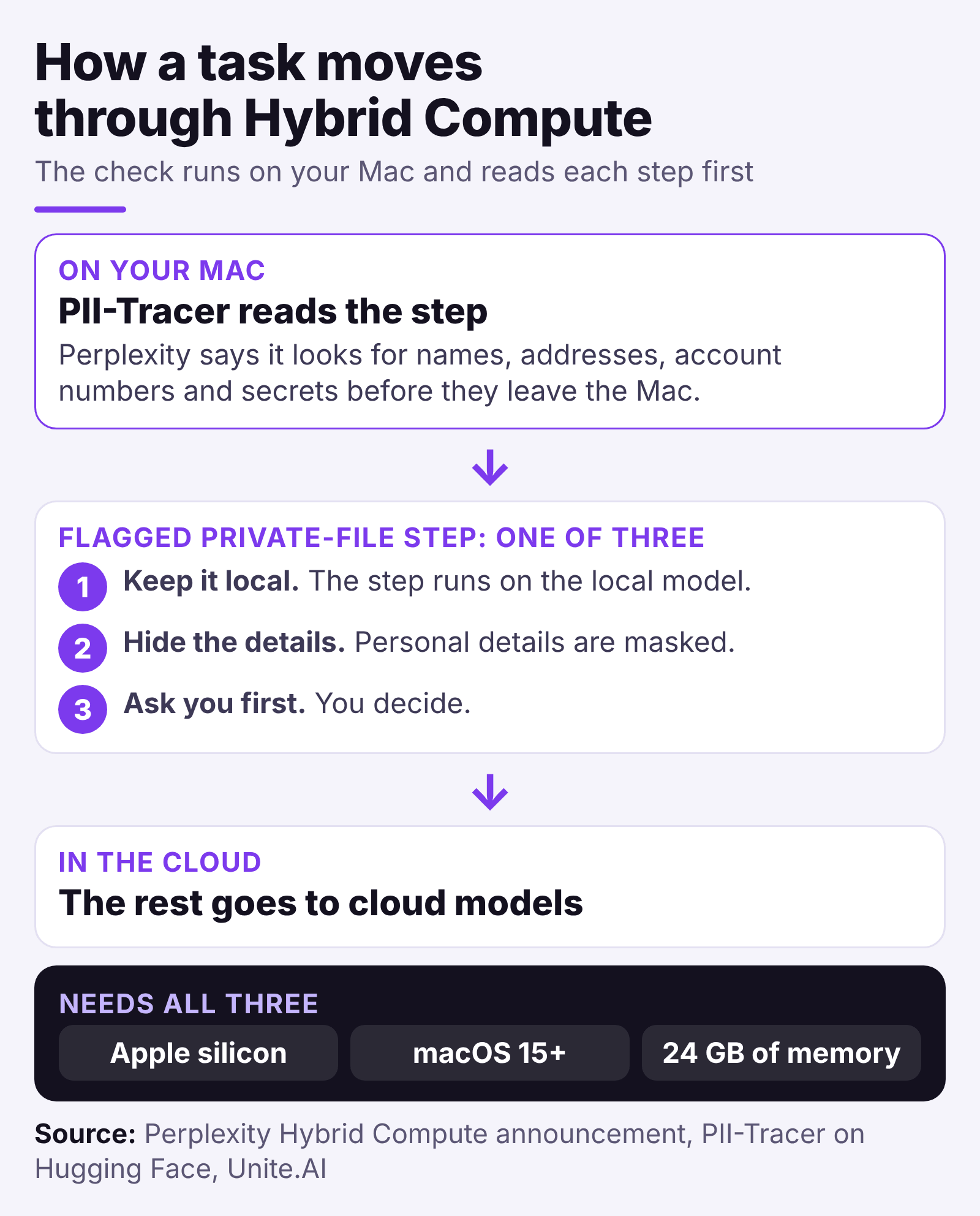 Hybrid Compute task flow on Mac