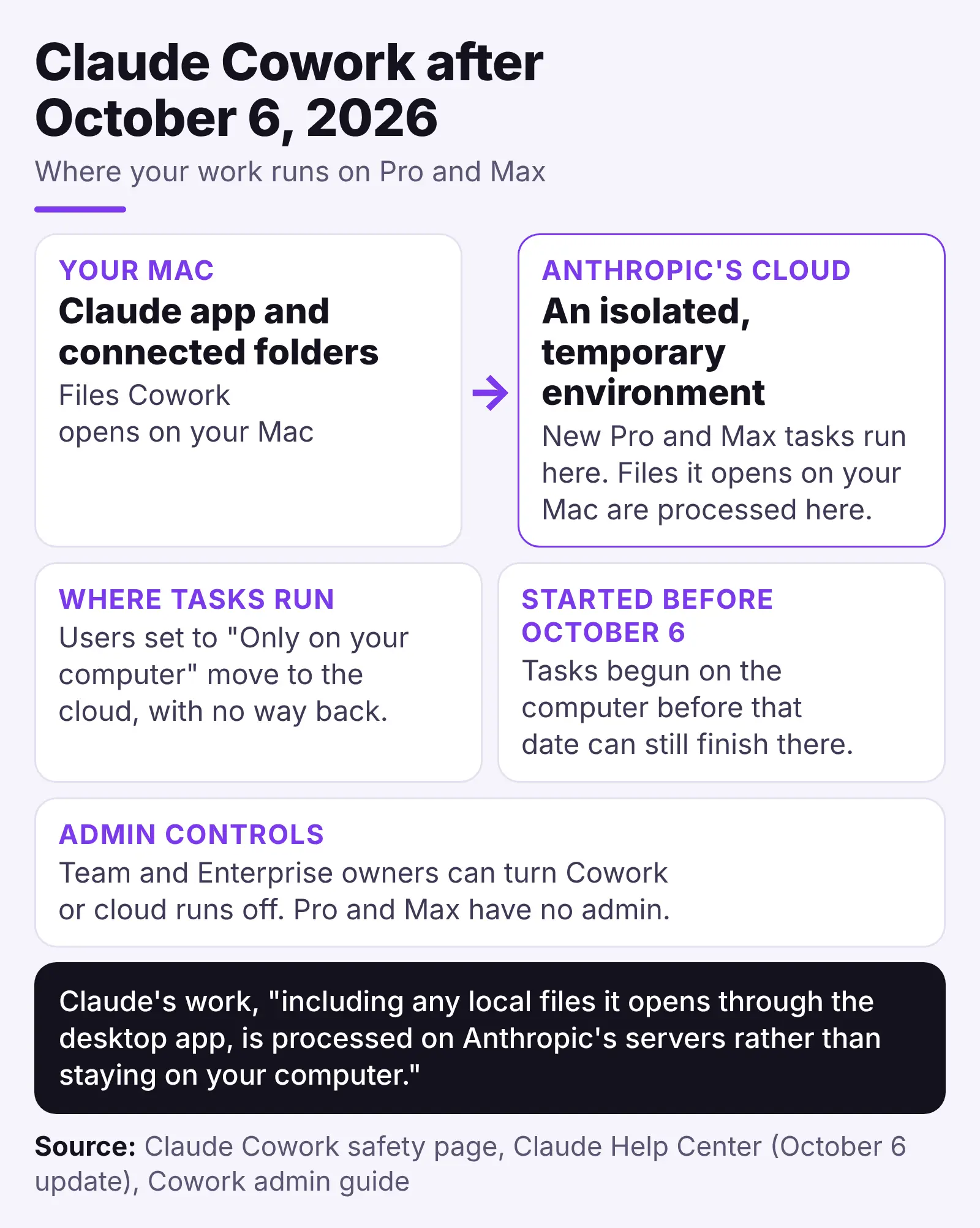 Where Cowork tasks run now