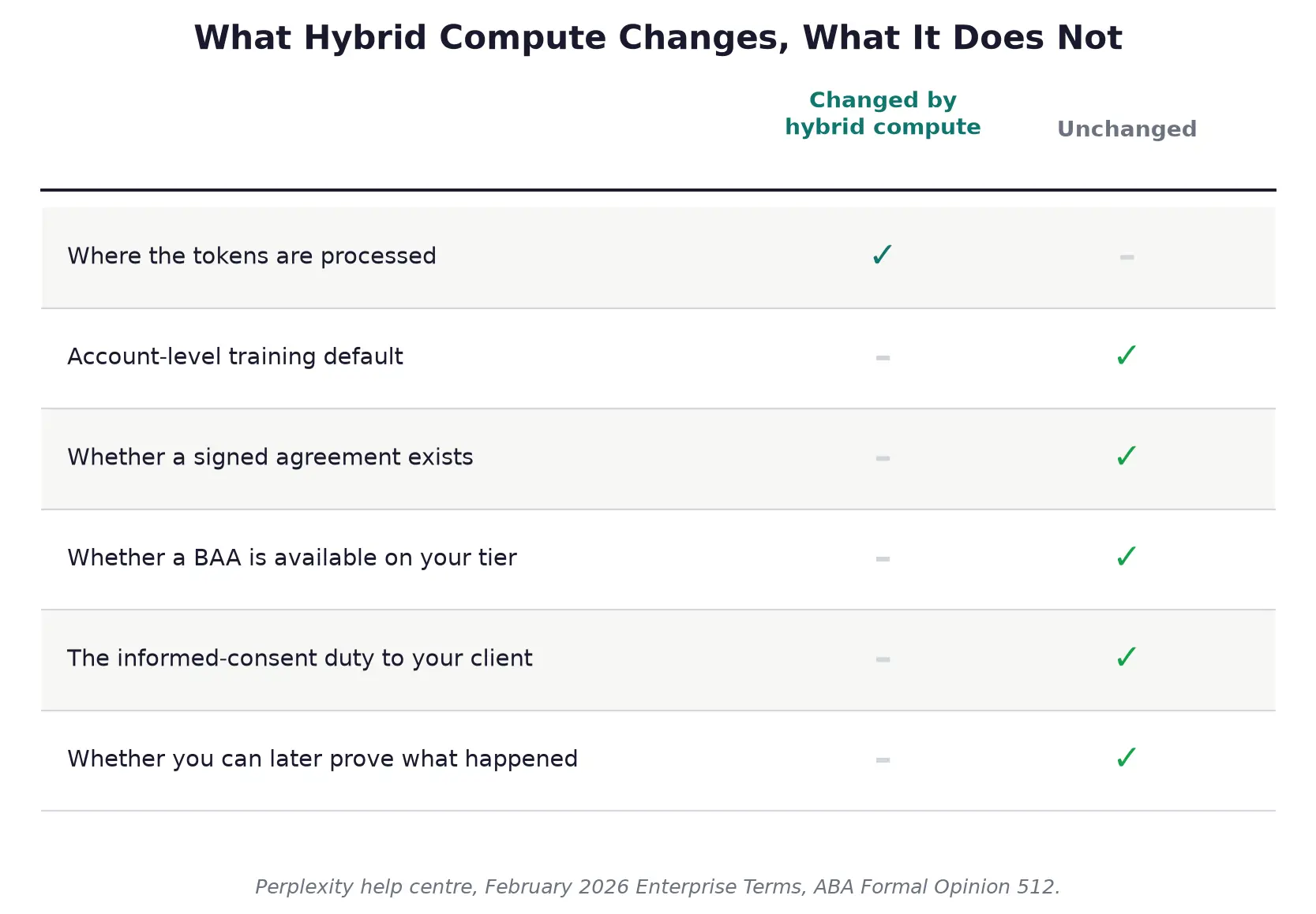 Two-column matrix titled what hybrid compute changes and what it does not. Only where the tokens are processed sits in the changed column. Five rows sit in the unchanged column: the account-level training default, whether a signed agreement exists, whether a BAA is available on your tier, the informed-consent duty to your client, and whether you can later prove what happened.