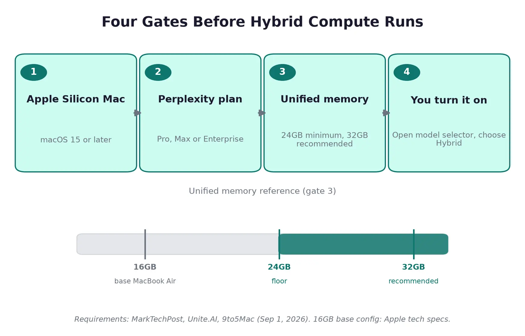 Four gates before Perplexity hybrid compute runs: Apple Silicon Mac on macOS 15 or later, a Pro, Max or Enterprise plan, 24GB unified memory minimum with 32GB recommended, and the user opening the model selector to turn it on. A memory reference bar marks the 16GB base MacBook Air below the 24GB floor.