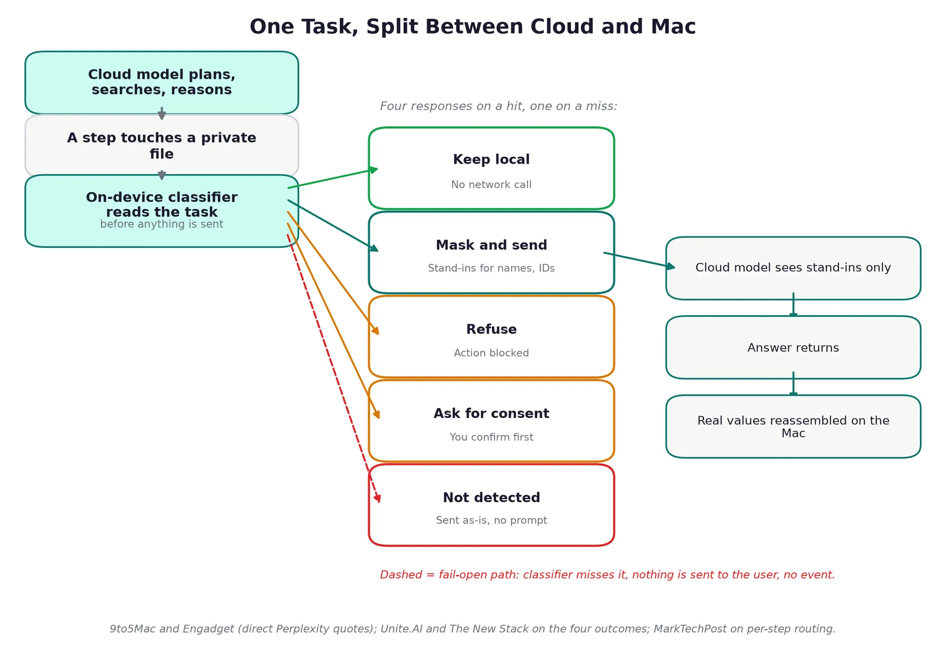 Flow diagram showing one task moving through Perplexity hybrid compute: the cloud model plans and searches, a step touches a private file, an on-device classifier reads the task before anything is sent, then branches into four outcomes, keep local, mask and send, refuse, or ask for consent, plus a dashed fifth path for content the classifier does not detect, which is sent as-is with no prompt. The mask-and-send branch continues to the cloud seeing stand-ins only, the answer returning, and real values being reassembled on the Mac.
