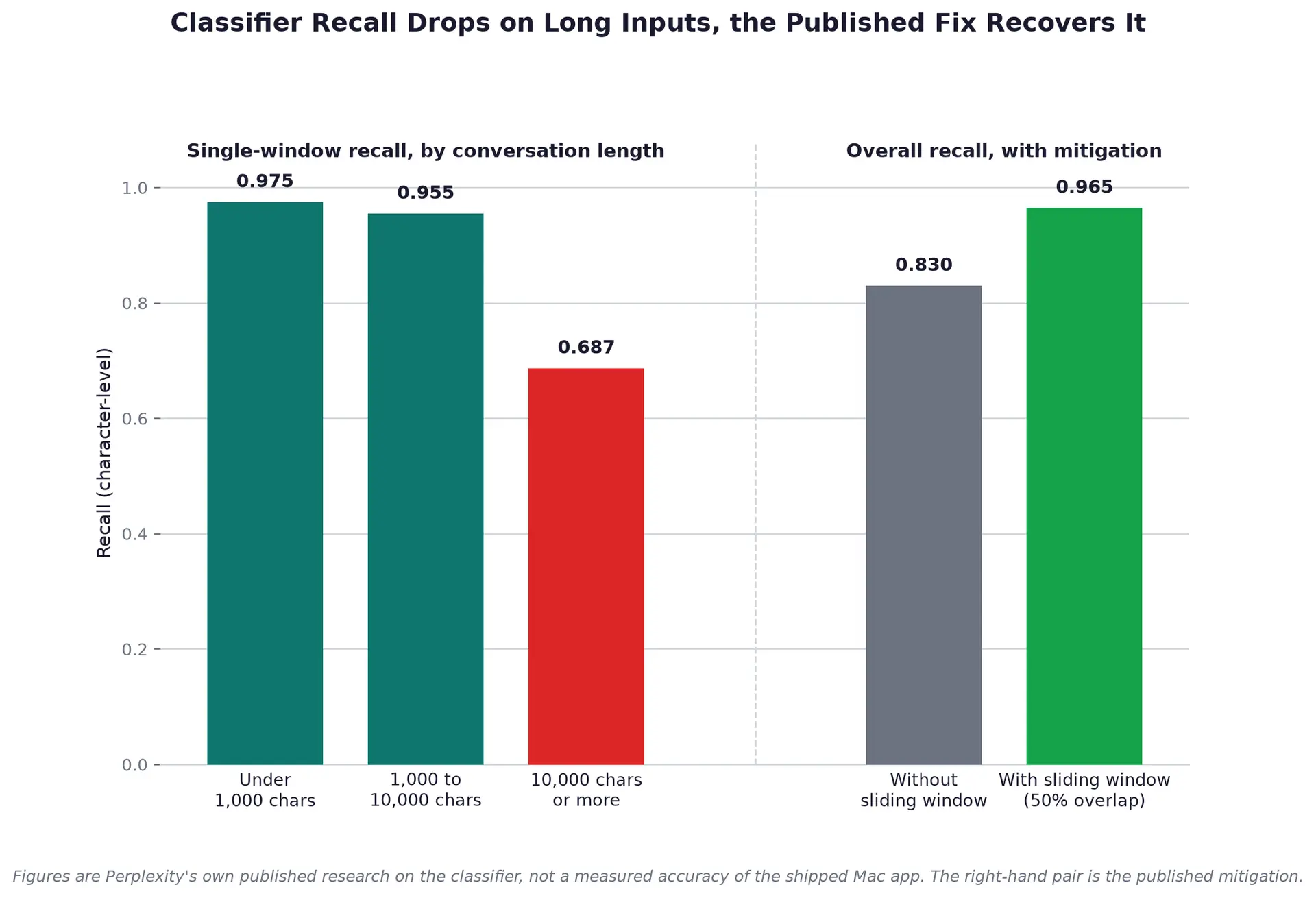 Grouped bar chart of Perplexity's own published classifier research. Left group, single-window recall by conversation length: 0.975 under 1,000 characters, 0.955 from 1,000 to 10,000 characters, 0.687 at 10,000 characters or more. Right group, overall recall: 0.830 without sliding-window decoding, 0.965 with 50 percent overlap sliding-window decoding.