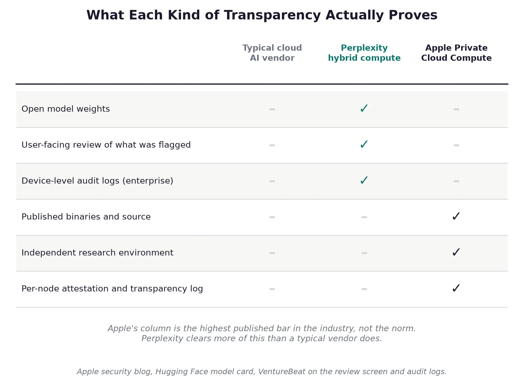 Tick matrix comparing three columns, a typical cloud AI vendor, Perplexity hybrid compute, and Apple Private Cloud Compute, across six rows: open model weights, user-facing review of what was flagged, device-level audit logs for enterprise, published binaries and source, an independent research environment, and per-node cryptographic attestation with a transparency log. Perplexity clears the first three rows, Apple clears the last three, the typical vendor clears none.