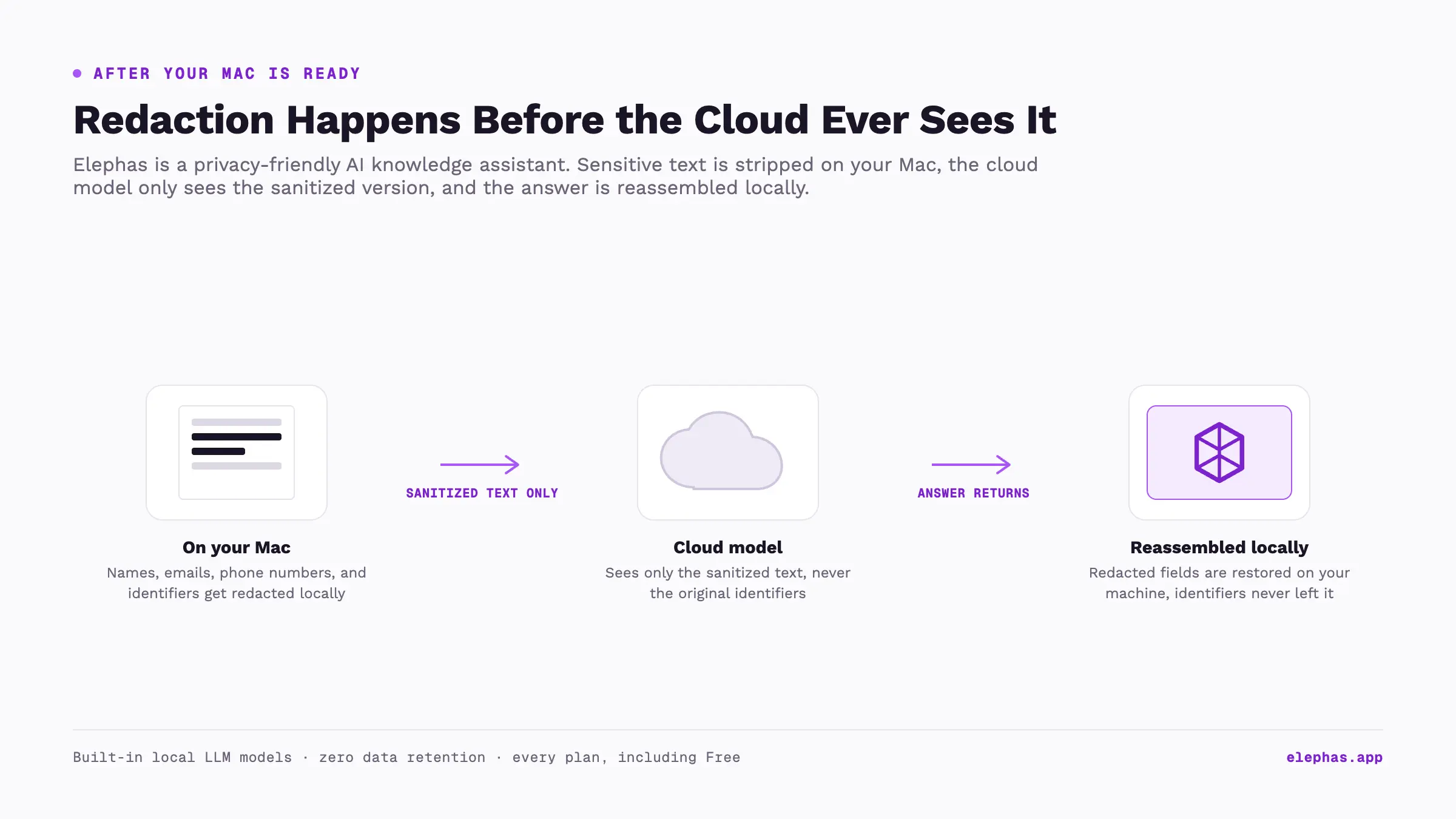 Elephas redacts text before cloud