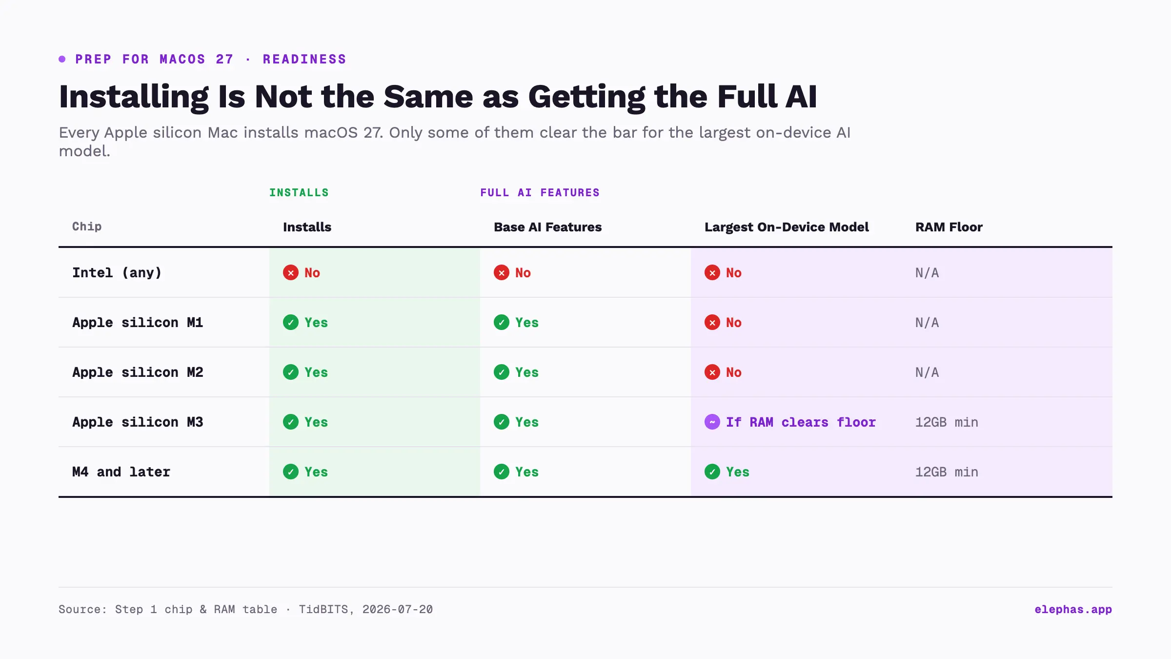 macOS 27 chip readiness matrix