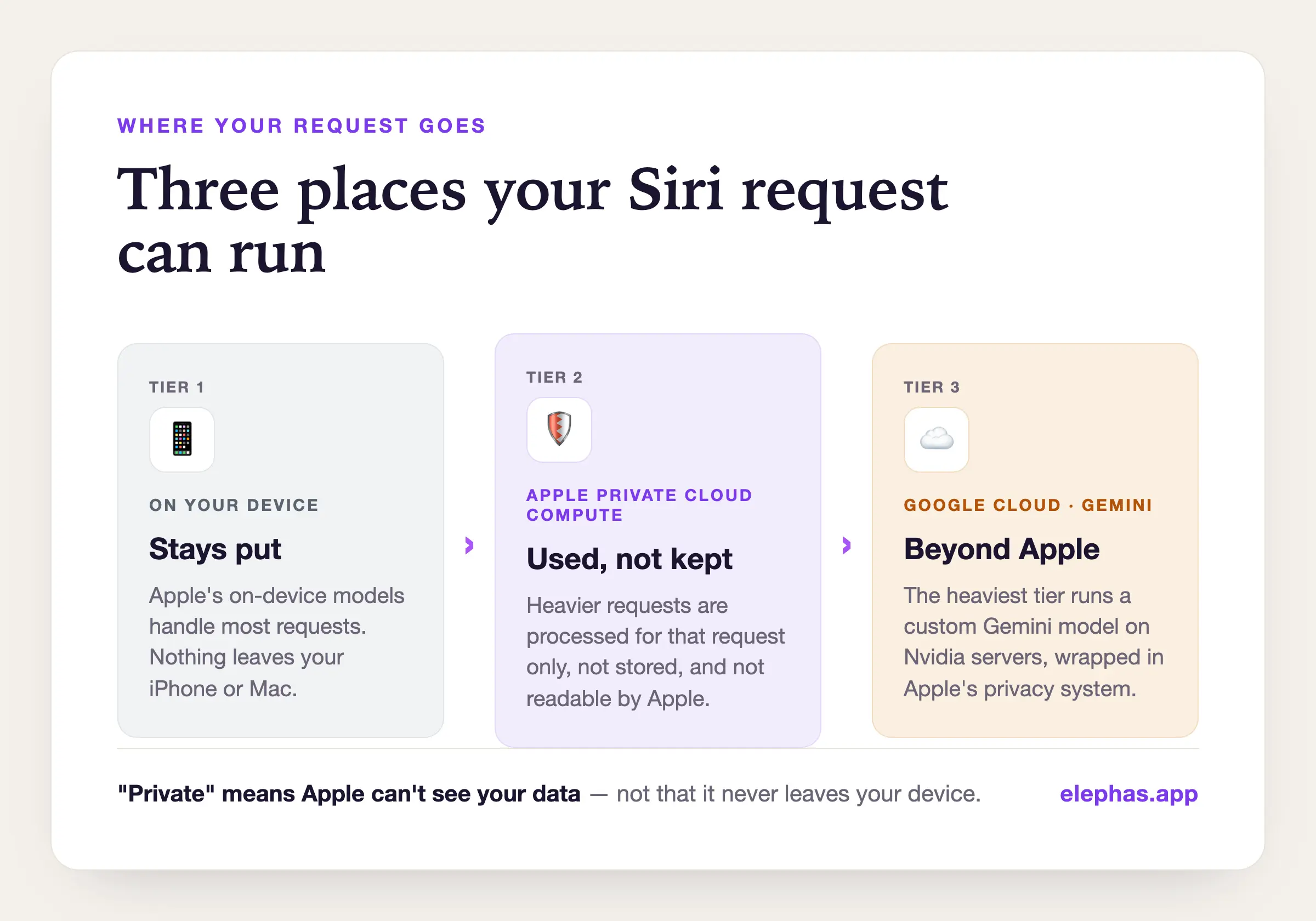 Where the new Siri sends your data — on-device, Apple Private Cloud Compute, and Google Cloud