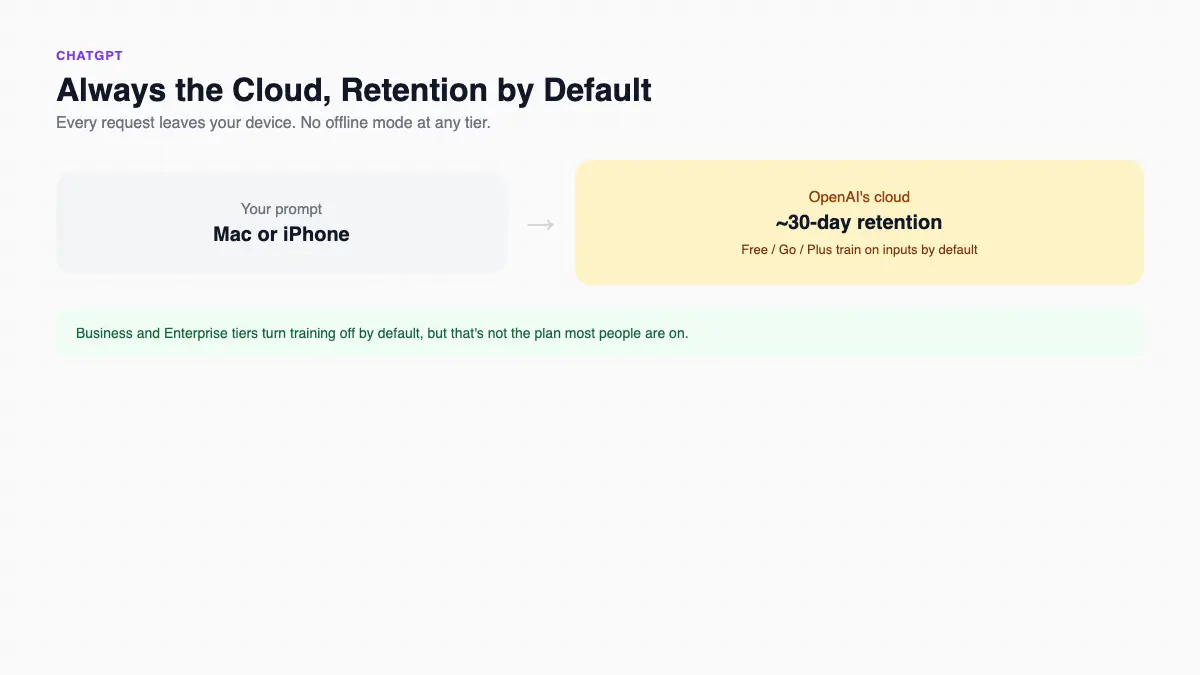 ChatGPT sends every request to OpenAI's cloud, with roughly 30-day retention and training on by default for Free, Go, and Plus
