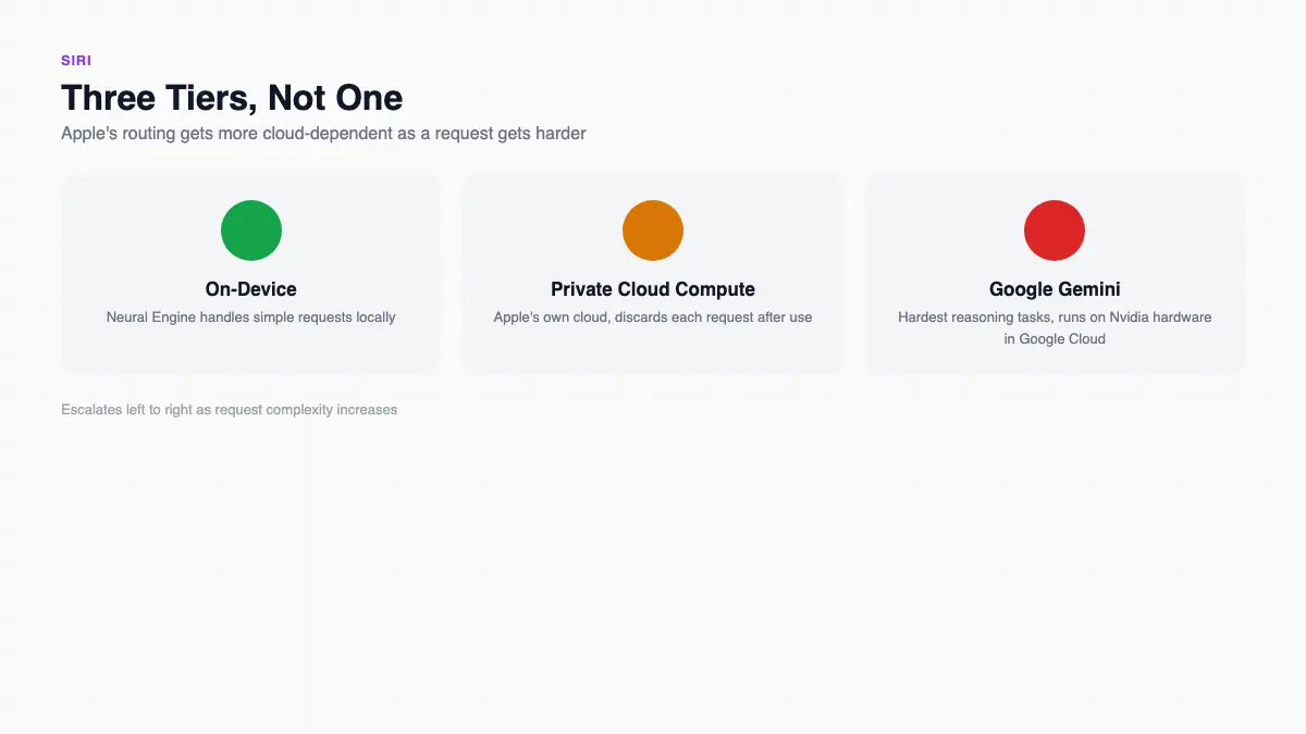 Siri's three-tier architecture: on-device, Apple Private Cloud Compute, then Google Gemini for the hardest requests