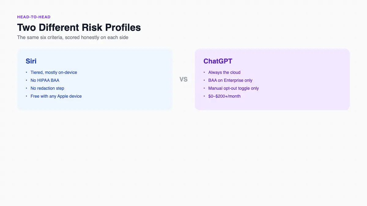 Siri and ChatGPT scored side by side on the same six privacy and confidentiality criteria