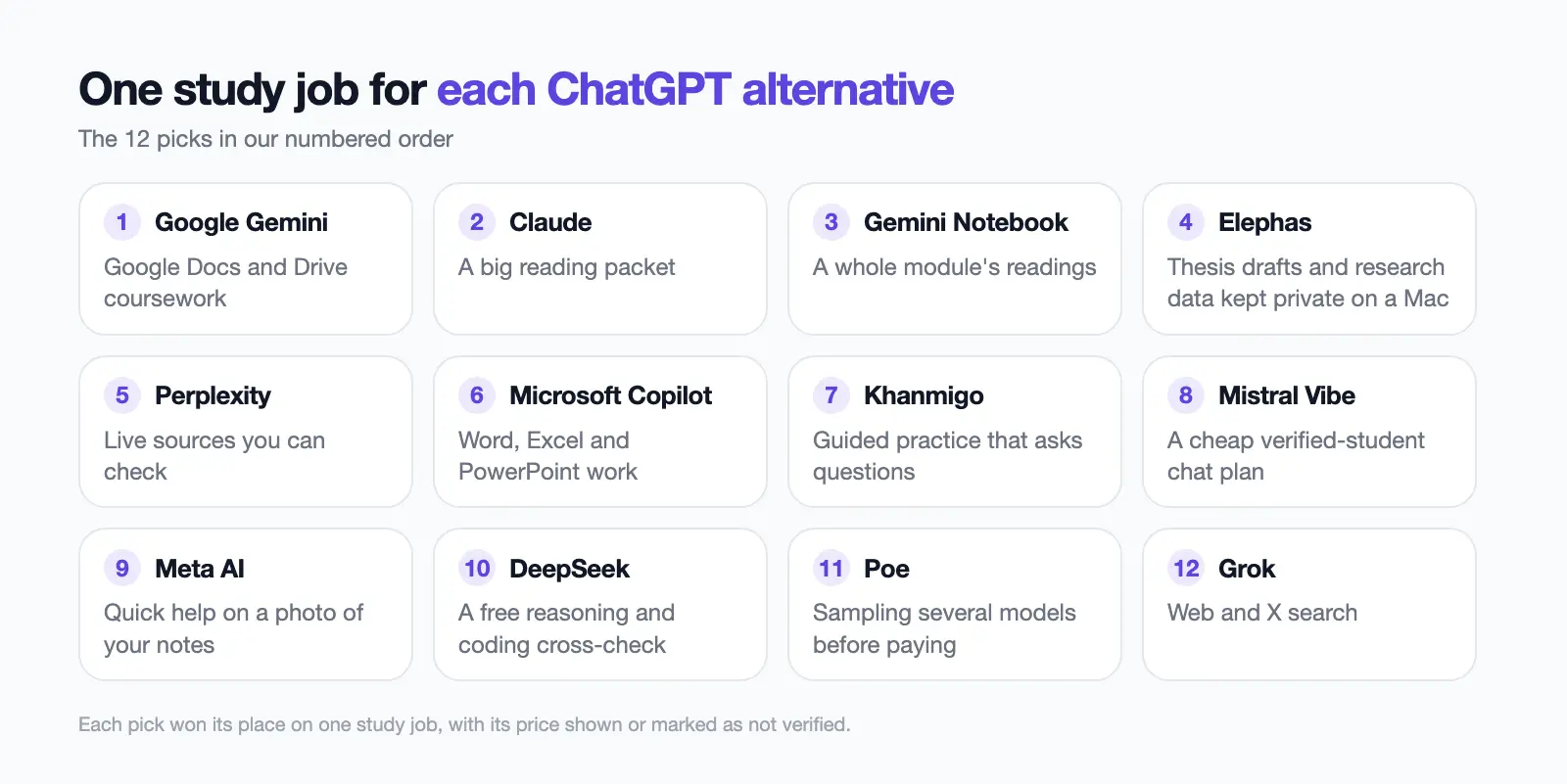 Grid of twelve ChatGPT alternatives each matched to one student study job